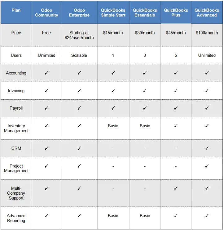 Odoo vs Quickbooks Pricing