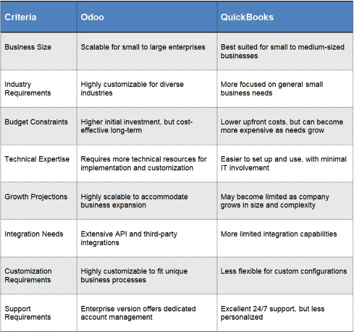 Odoo vs Quickbooks Decision Matrix