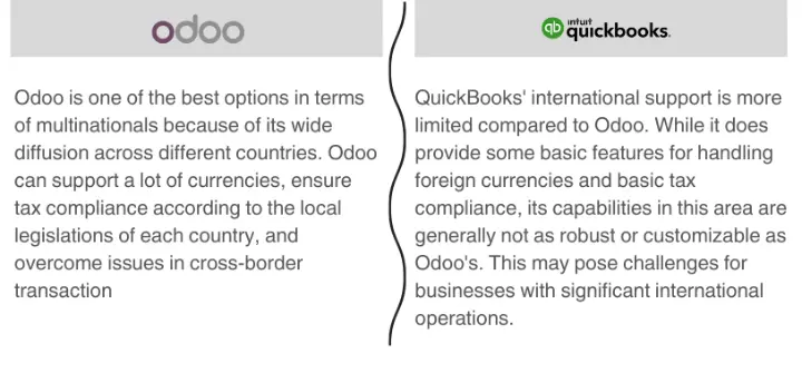 Odoo vs Quickbooks International Support