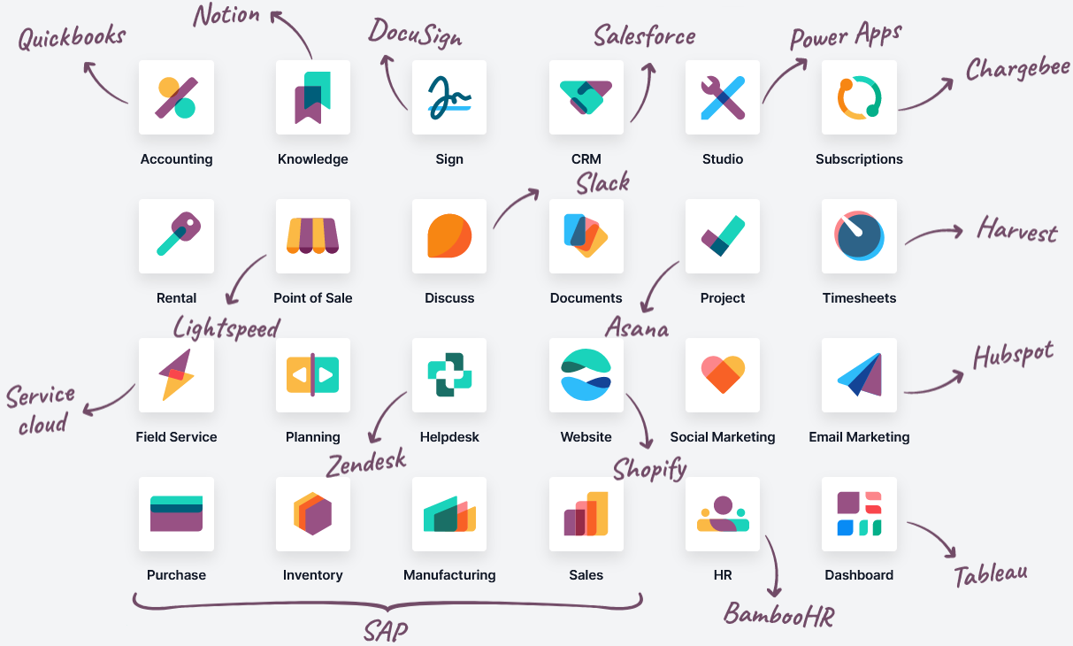Odoo is a comprehensive suite of business applications